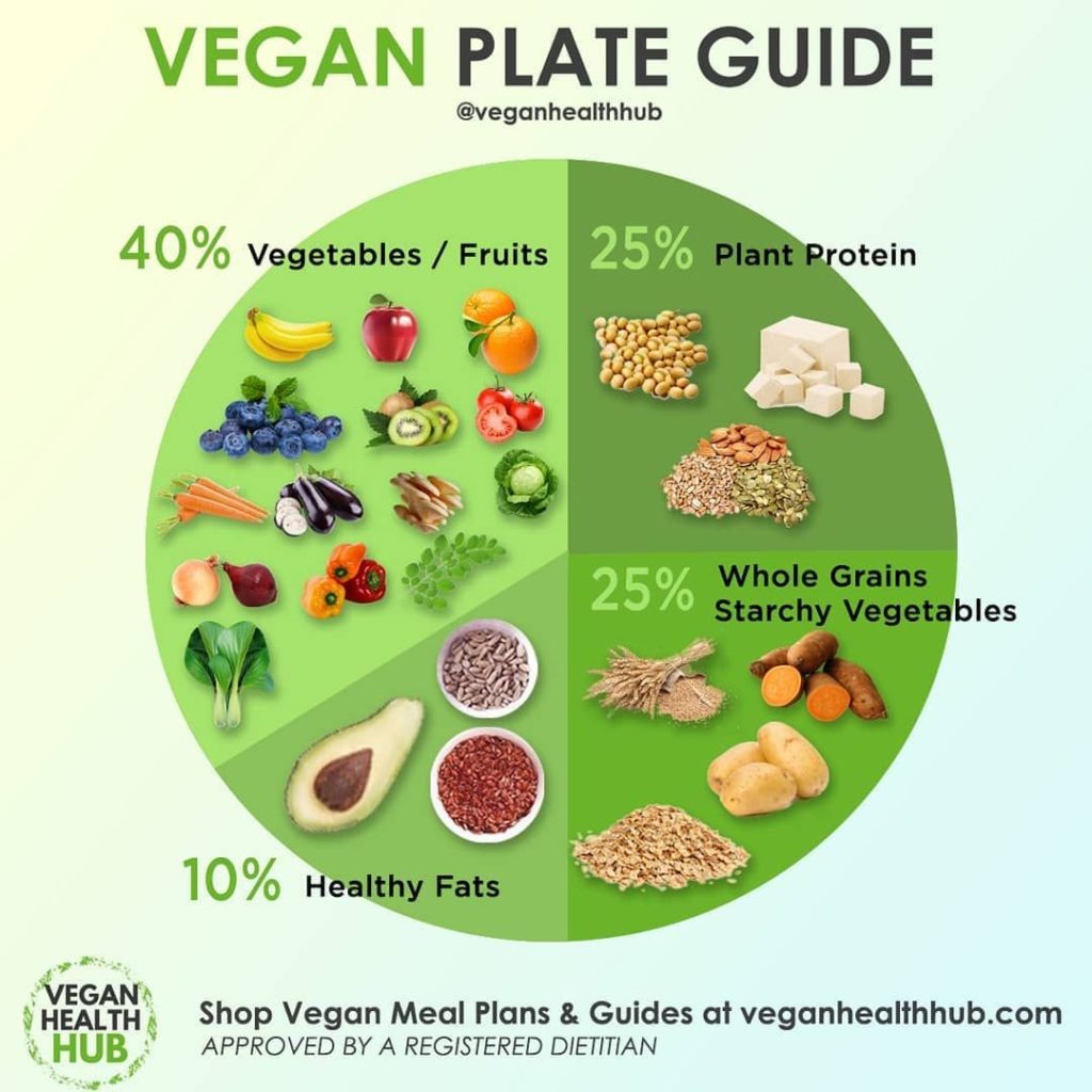 vegan food graph