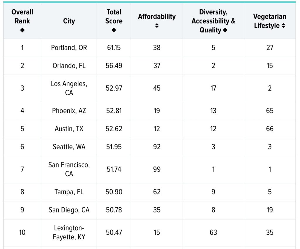 most vegan friendly cities in the usa